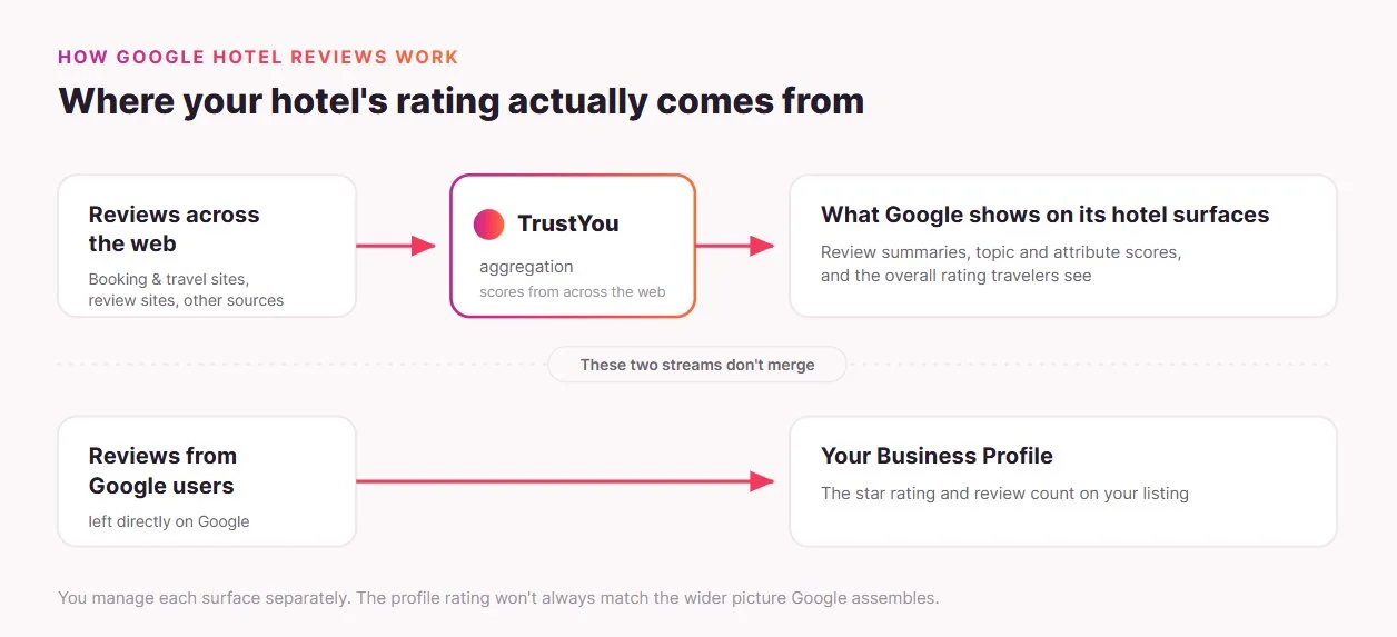 Google reviews hotel rating system