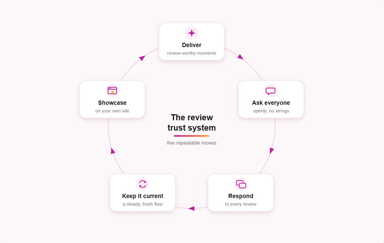 Google reviews for small business trust building system