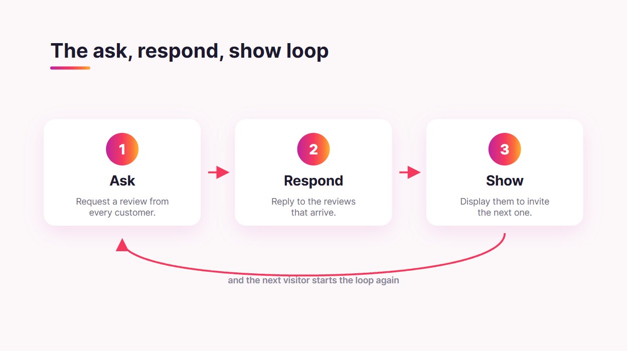 Google reviews loop