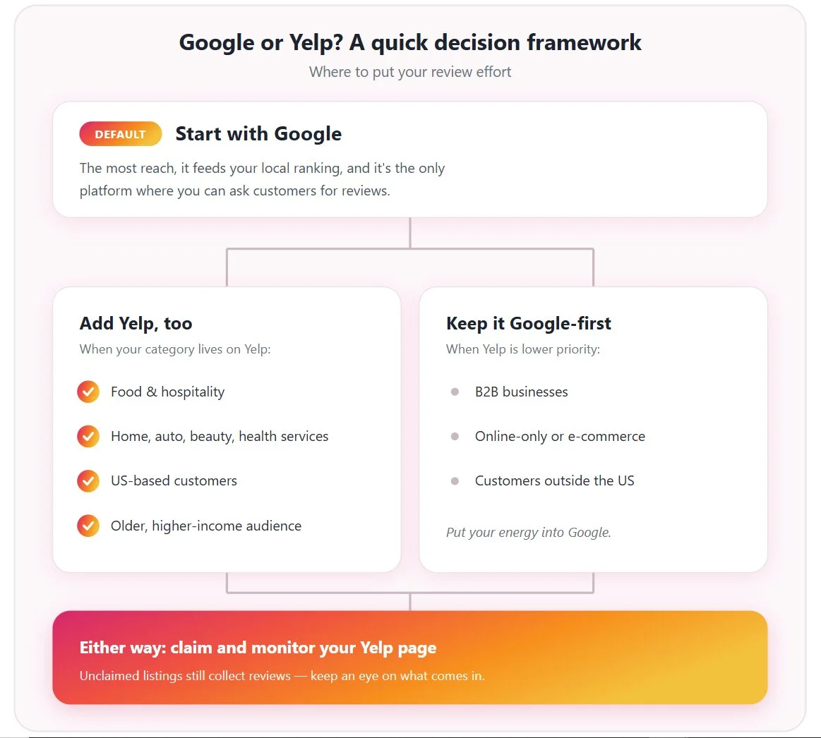 Decision framework Google reviews vs Yelp