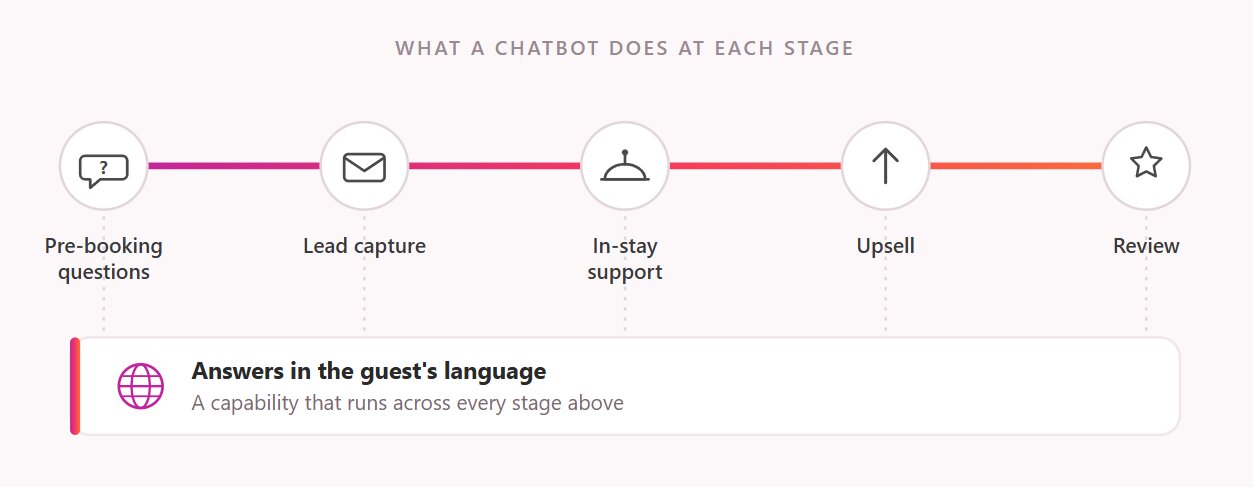 What a hotel chatbot can do for your business