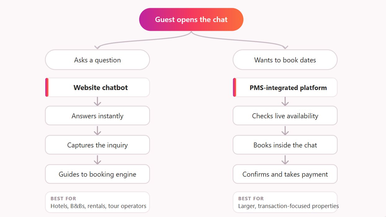 Types of hotel chatbots