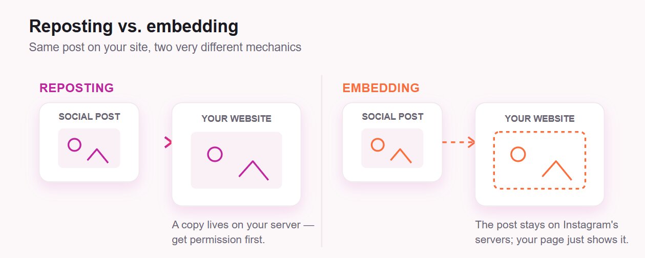 Reposting vs embedding UGC