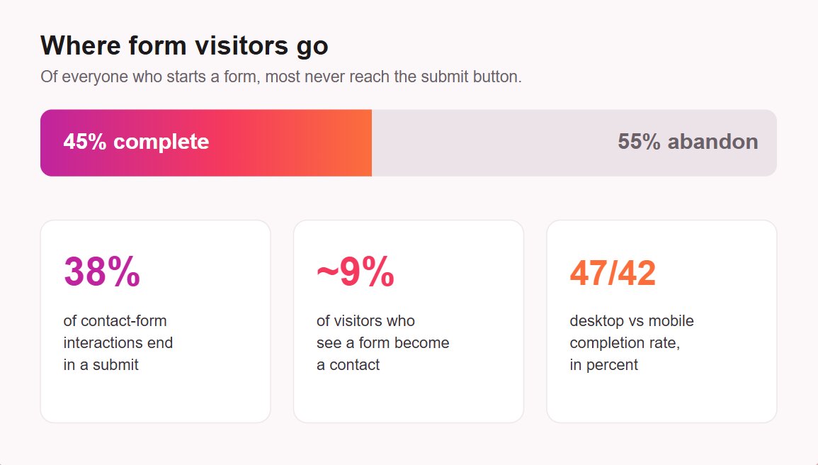 Why visitors abandon forms