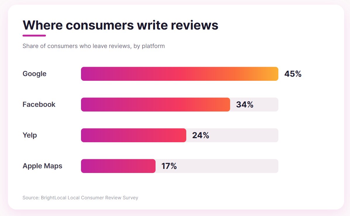 Where consumers write reviews