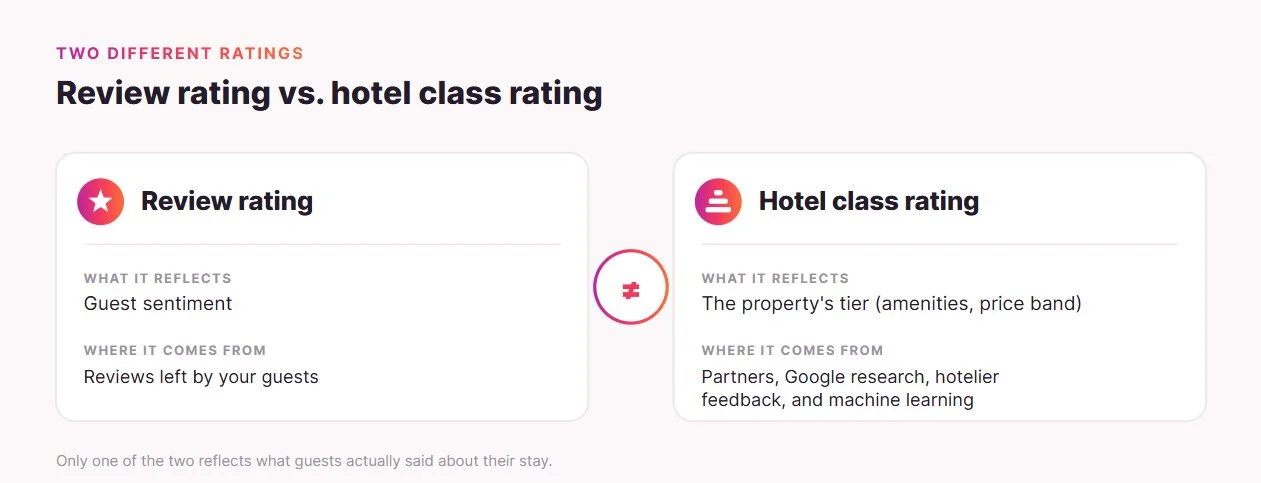 Reviews vs class in Google reviews
