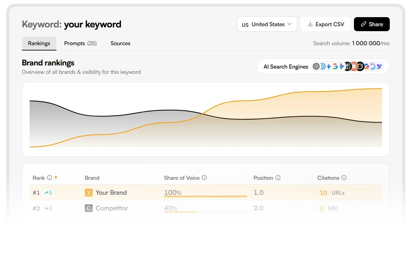 LLMrefs dashboard