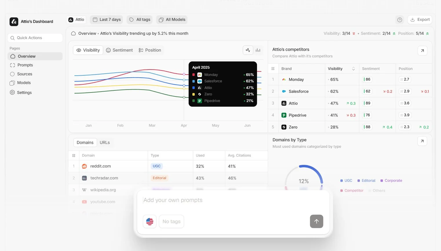 Peec AI dashboard
